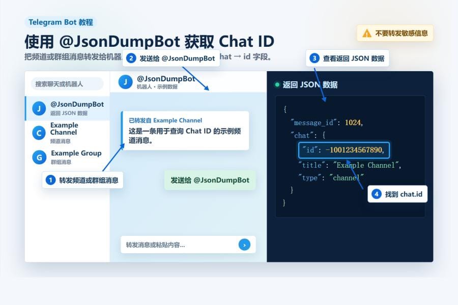 使用 JsonDumpBot 获取 Telegram Chat ID