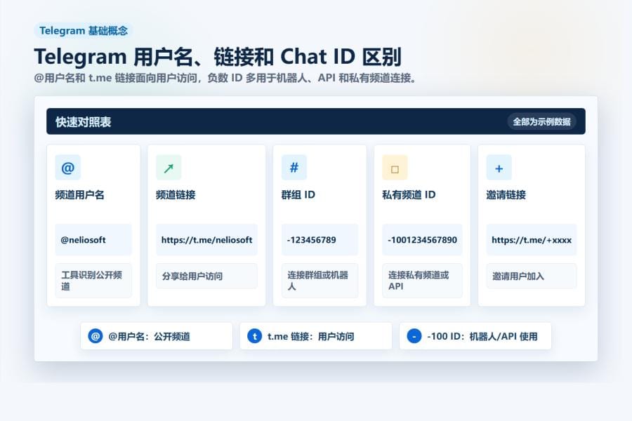 Telegram 用户名 链接和 Chat ID 区别