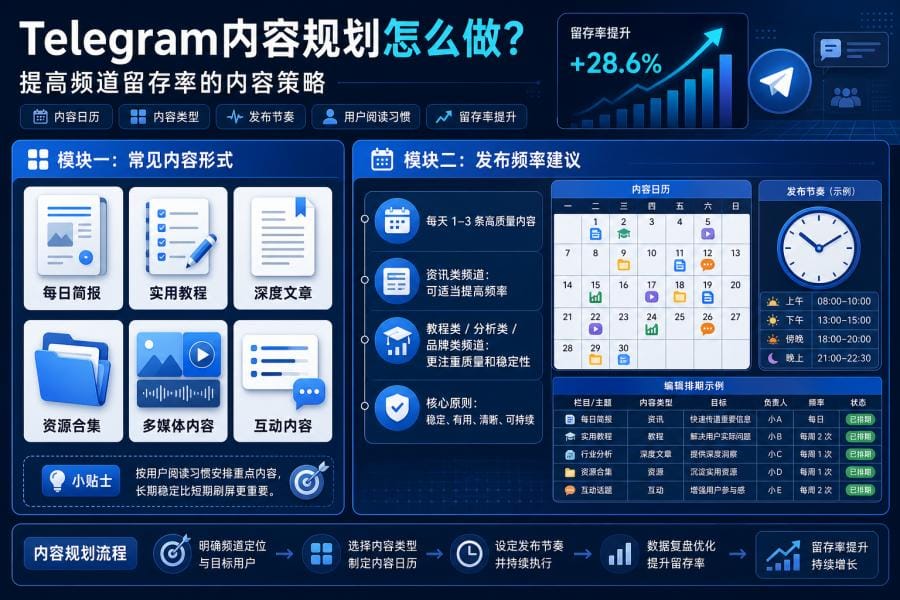 Telegram 频道内容规划
