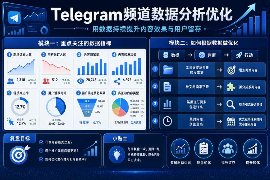 Telegram 频道数据分析优化