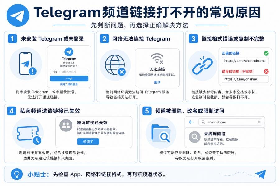 Telegram频道链接怎么打开?手机和电脑打开 t.me 链接完整教程 配图 3